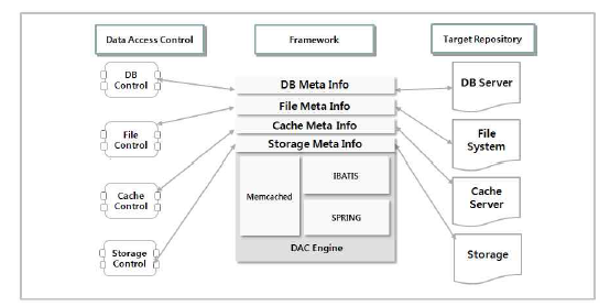 Data Access Control