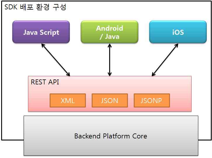 SDK 플랫폼 연동 구성도