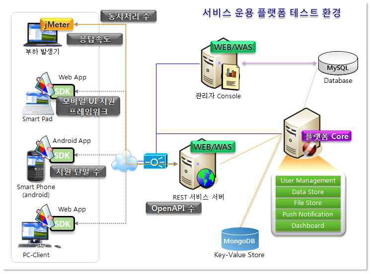 서비스 운용 플랫폼 테스트 환경