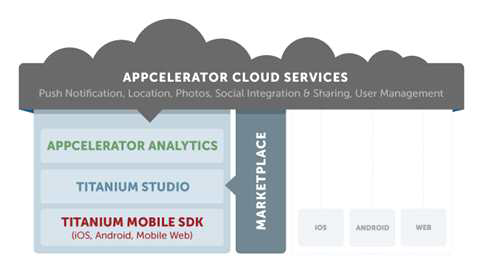 Appcelerator Cloud Service