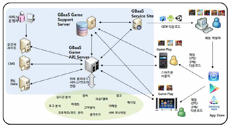 플랫폼 구축 개념도