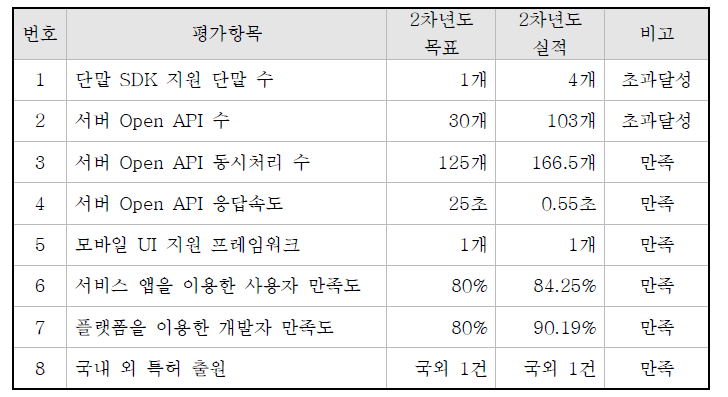 2차년도 정량적 목표 항목