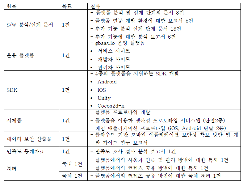 기술개발 결과 성과 요약