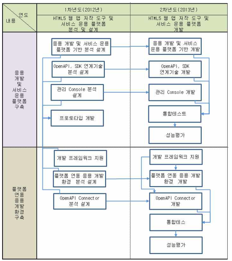 연구개발 추진 체계도