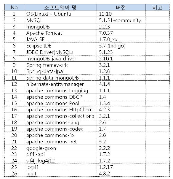환경 구성 주요 S/W 목록
