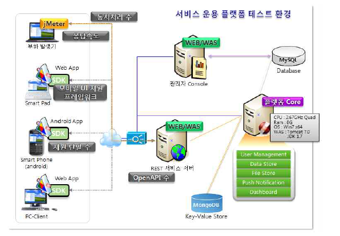 플랫폼 테스트 환경