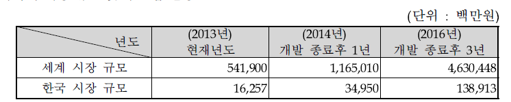 국내외 시장 규모