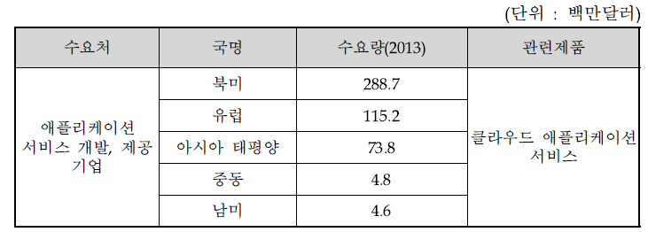 국내외 주요 지역별 백엔드 개발 및 서비스 운용 플랫폼 수요처 현황