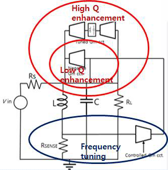 Transconductance 증폭기를 이용한 필터의 Q factor 강화 회로와 주파수 특성 tuning 회로