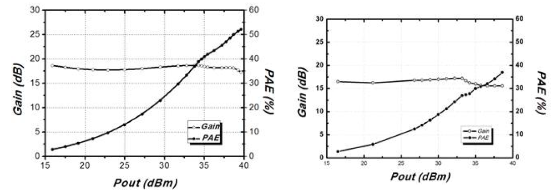 2.1GHz 대역의 도허티 파워 앰프 집적회로 성능