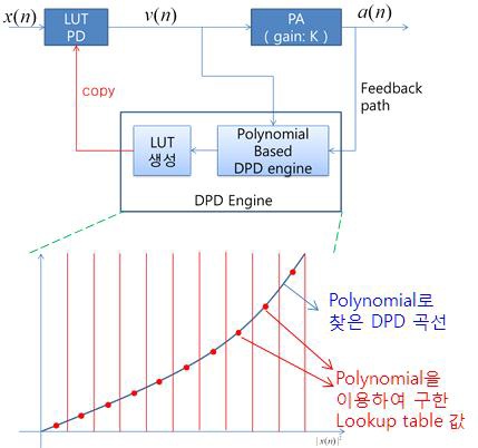 lookup table과 polynomial을 결합한 DPD 방안