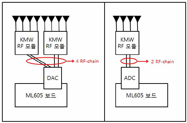 기지국(Base station) 구성도(좌) & 사용자(User) 구성도(우)