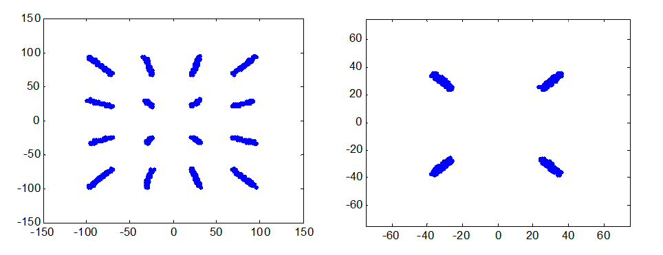 Optimal beamforming 적용 전 단말1(좌)과 단말2(우)의 Constellation