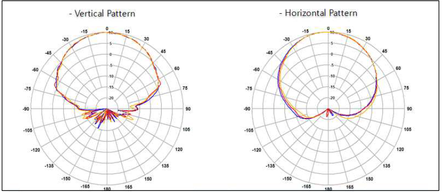 Antenna 단품 측정 Data (+45 port)