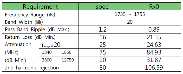 1.8GHz RX Filter 측정값