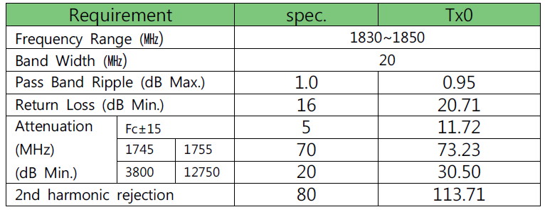 1.8GHz TX Filter 측정값