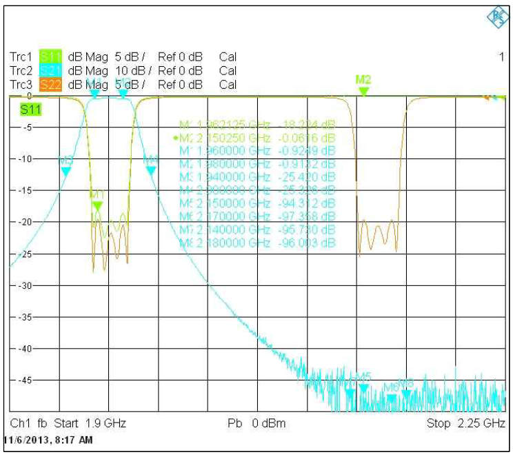 2.1GHz 대역의 RX FILTER 특성