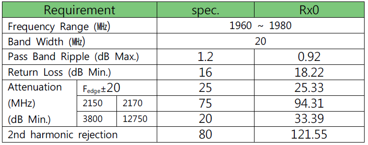 2.1GHz RX Filter 측정값