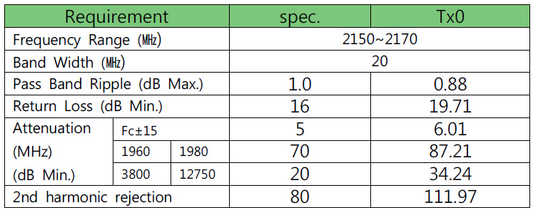 2.1GHz TX Filter 측정값