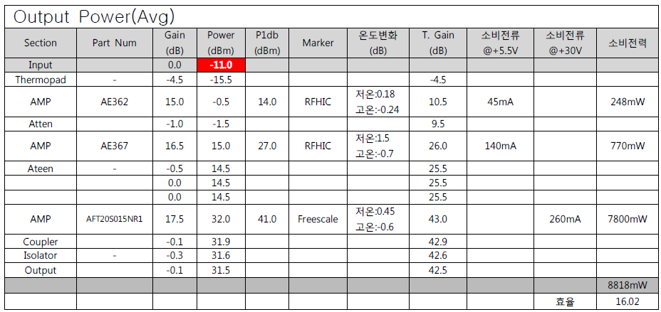 초소형 기지국 PAM 효율 Budget