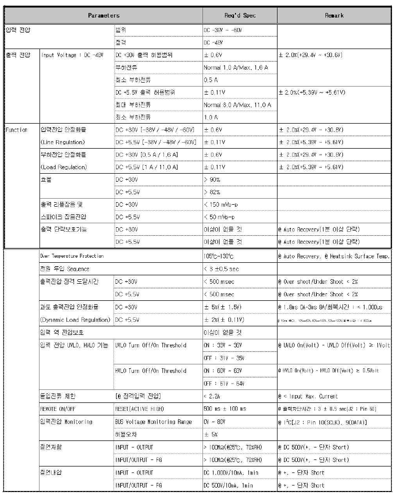 초소형 기지국용 PSU의 주요 규격