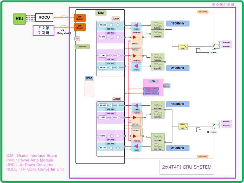 초소형 기지국 2차년도 Block Diagram