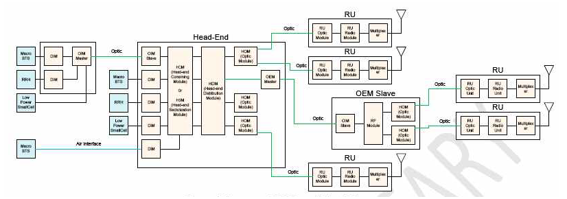 DAS block diagram