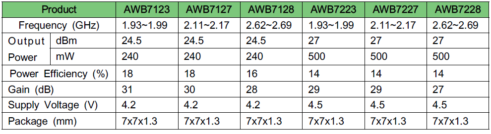 ANADIGICS사에서 상용화한 파워 앰프들의 specification