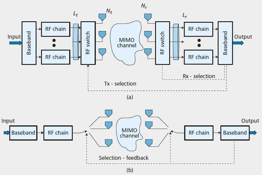 Single RF Front-End MIMO Transceivers 기술