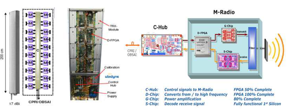 Ubidyne사의 Antenna Embedded Radio (uB900)