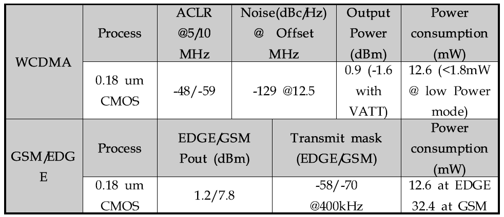 Amplitude modulator의 specification