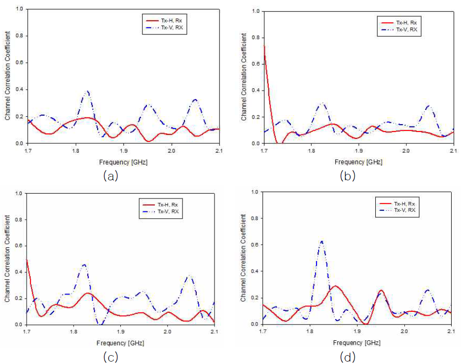 Reverberation 챔버에서 측정된 제안된 안테나의 채널 correlation