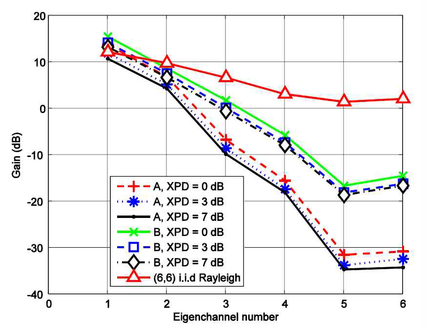다양한 scattering 환경에있는 여섯 eigenchannel의 평균 이득 값 비교