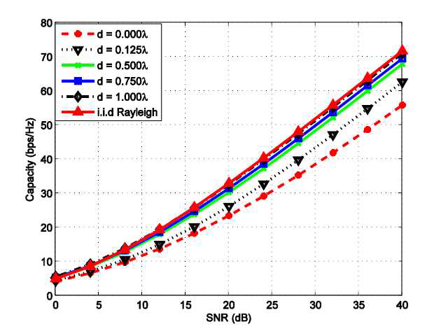 전기 및 자기 다이폴 간 separation에 따른 평균 채널용량 비교
