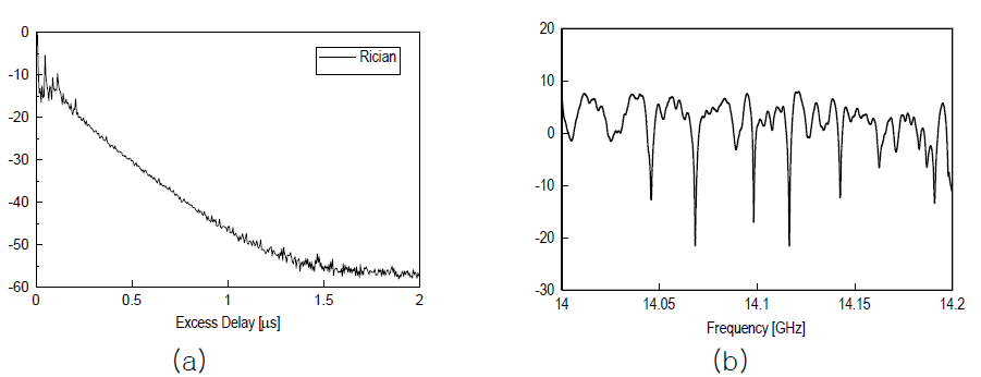 (a) 리시안 페이딩 채널에서 정규화된 PDP (b) 잔향챔버에서 측정된 K-팩터