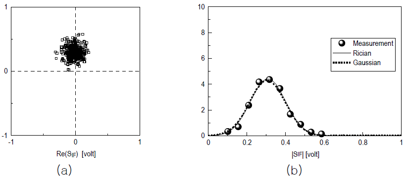 14.04GHz 리시안 조건에서 (a) 산포도 (b) 측정된  포락선, 가우시안, 리시안 분포도