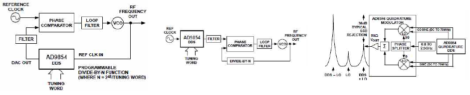 PLL DDS Application