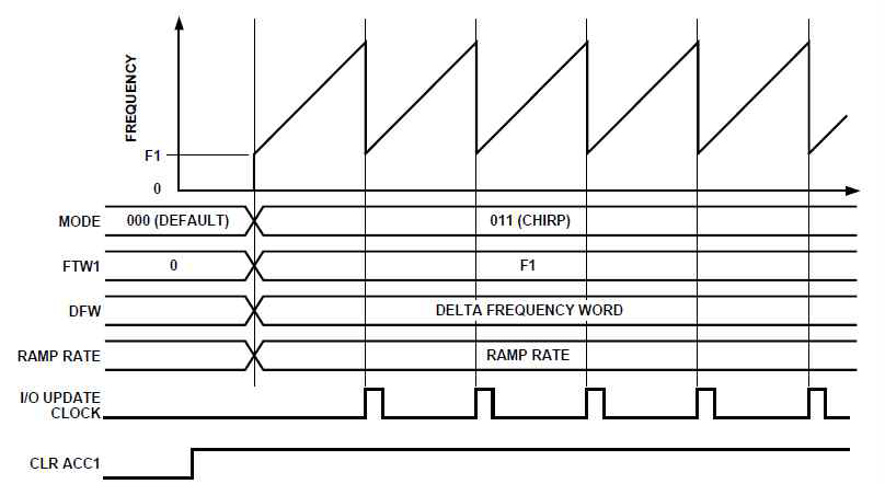 Linear Frequency Sweep을 위한 Timing