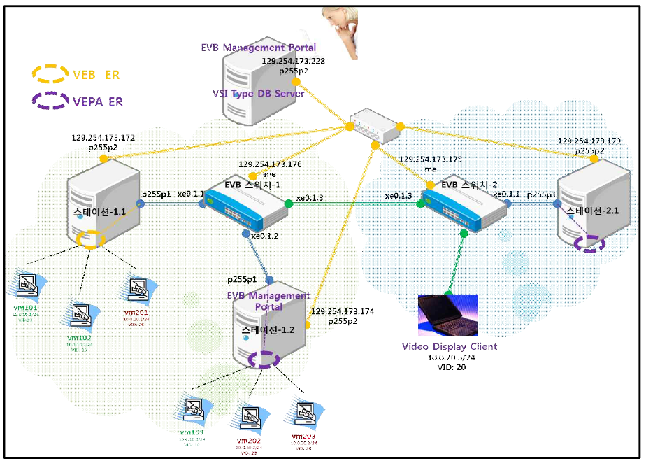 EVB 기능 및 VM Migration을 위한 시험 환경 구성도