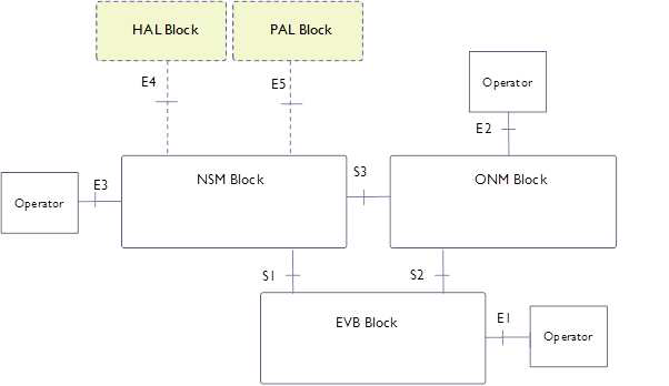 IDC 스위치 EVB Management 모듈 구조도