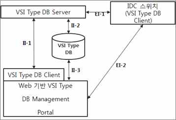 VSI Type DB Manager 연동 구조