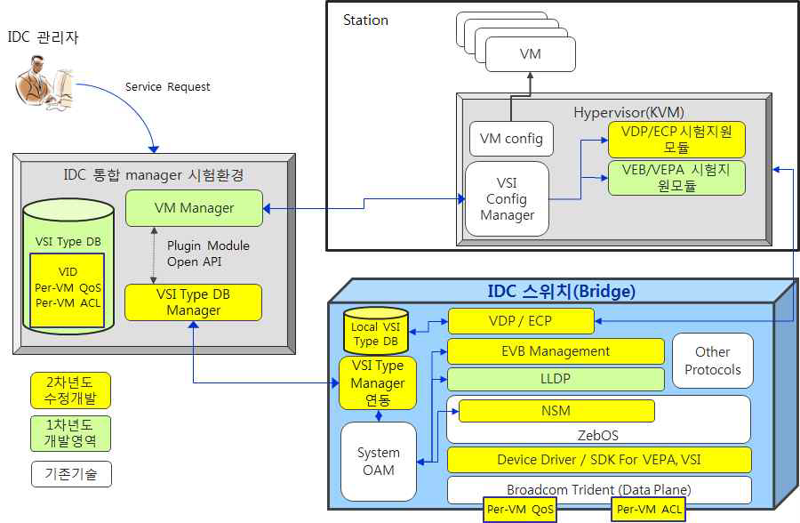 블록 구조도 (IDC 스위치 및 Station, VSI Type DB Manager 포함)