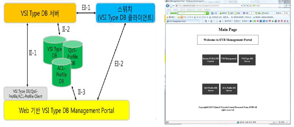 QoS/VSI Type DB Manager 연동 구조도 및 관리용 Portal 화면