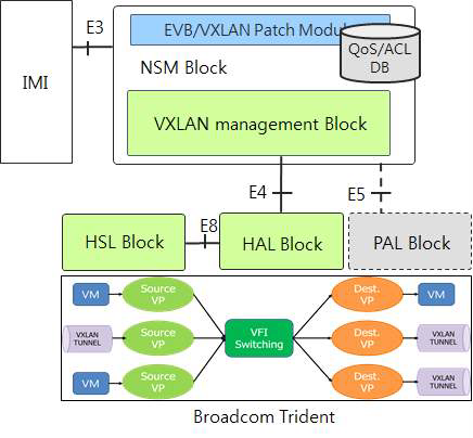 VXLAN Gateway, HW-VTEP, Proxy VTEP을 위한 IDC 스위치 블록 구성도