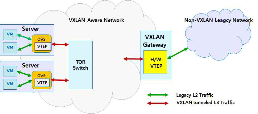 VXLAN Gateway 연동 구조도