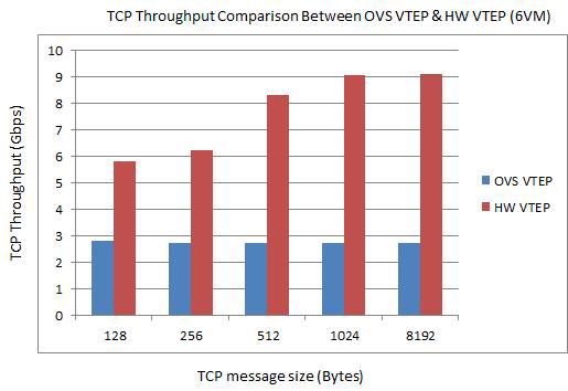 TCP Throughput Compaison Between OVS VTEP&HW VTEP