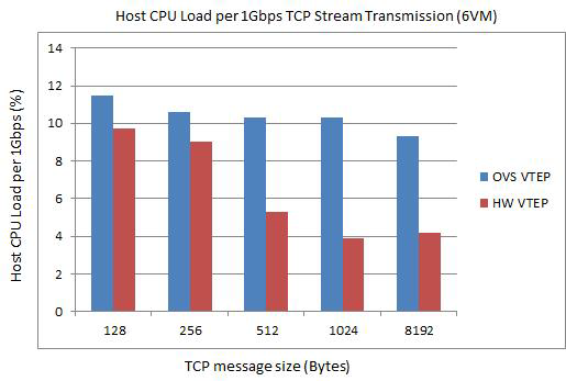 Host CPU Load per 1Gbps TCP Stream Transmission