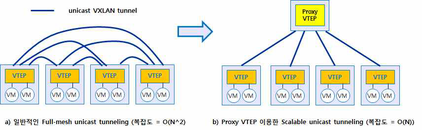 Procy VTEP 기능