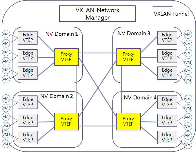 Proxy VTEP 이용한 계층적인 멀티도메인 VXLAN 네트워크 구성 방법