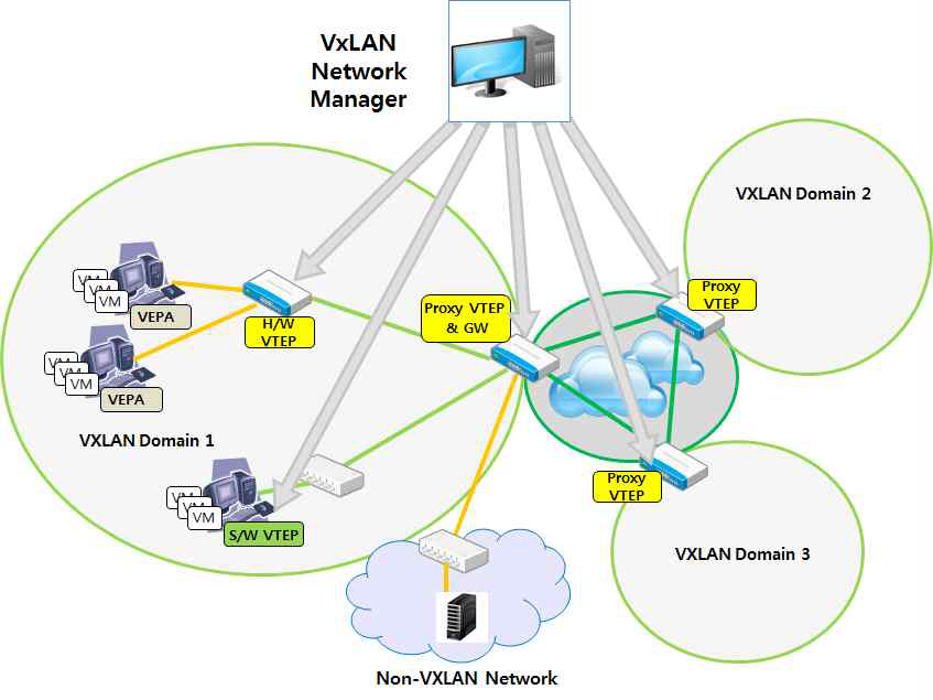 VXLAN Network Manager 개념도